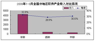 2008年8月軟件業經濟運行分析 軟件外包服務表現強勁